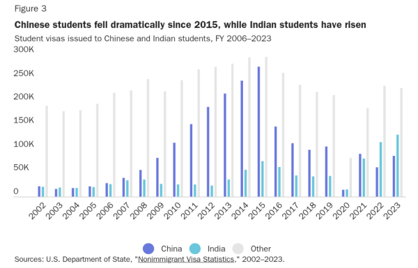 益配资 赴美留学人数跌至十年前，获批签证数腰斩，美国还是留学首选地吗