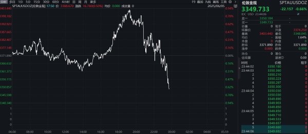 上升浪 滚动更新丨纳斯达克中国金龙指数涨超1%