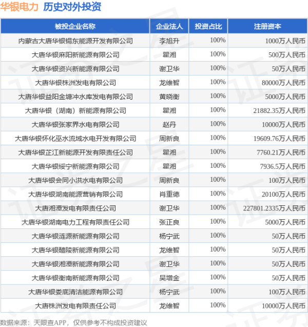 鼎冠策略 华银电力（600744）新增一起对外投资，被投资公司为中国大唐集团财务有限公司