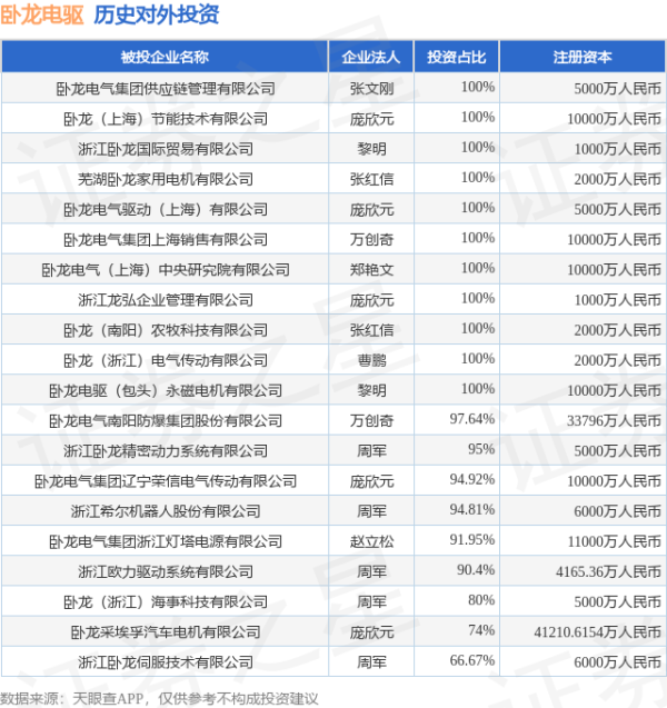 仁信优配 卧龙电驱（600580）新增一起对外投资，被投资公司为卧龙电气驱动集团股份有限公司