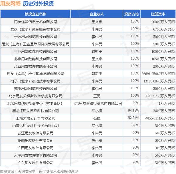 铁牛配资 用友网络（600588）新增一起对外投资，被投资公司为用友网络科技股份有限公司
