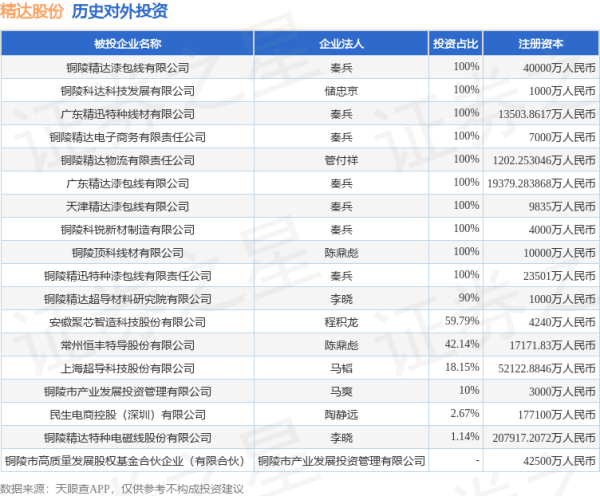 融丰配资 精达股份（600577）新增一起对外投资，被投资公司为铜陵精达特种电磁线股份有限公司