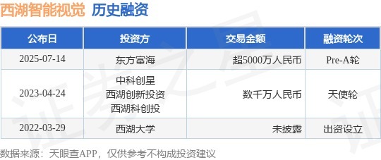 盈利通 【投融资动态】西湖智能视觉Pre-A轮融资，融资额超5000万人民币，投资方为东方富海