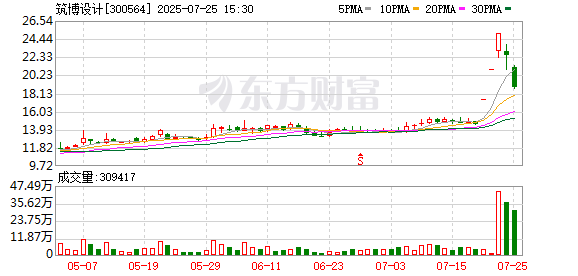 沪深投 筑博设计：截至2025年7月18日股东人数为7800余户